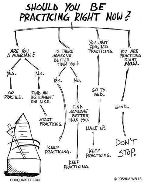 should you be practicing right now diagram